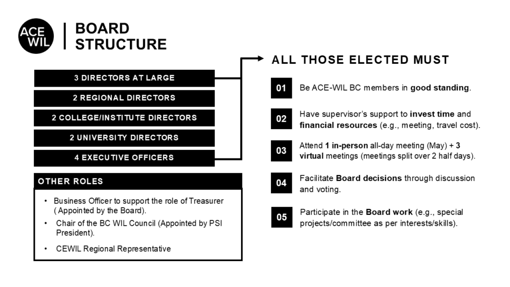 ACE WIL Board Structure diagram